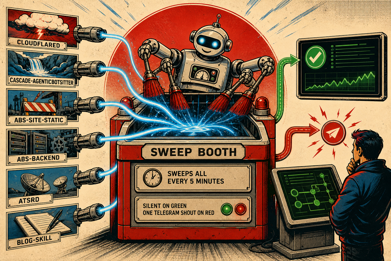 A friendly retro robot standing in the center of a circular ring of six numbered gauges, holding a single one-line clipboard — five gauges glow green and a sixth, the cascade probe, shows a small browser-window icon inside it.